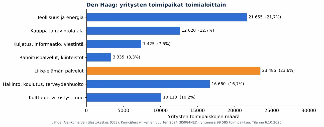Ilmanvaihtokanavien puhdistus Haagissa: yritysten toimipaikat toimialoittain, CBS 2024 (kaavio)