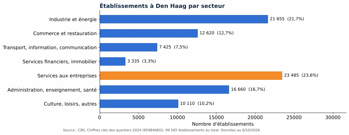 Nettoyage des gaines de ventilation à La Haye: nombre d'établissements par secteur selon le CBS 2024 (graphique)
