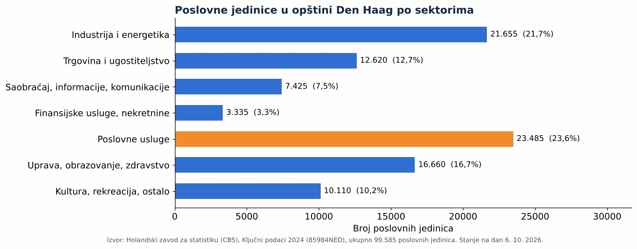 Čišćenje ventilacionih kanala u Hagu: broj poslovnih jedinica po sektorima prema CBS 2024 (grafikon)