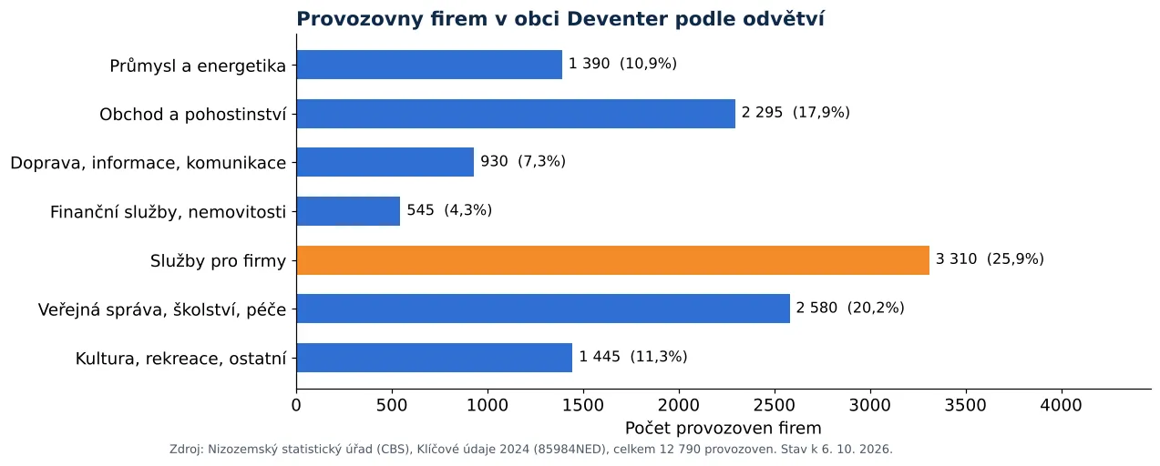 Čištění vzduchotechniky v Deventeru: počet provozoven firem podle odvětví dle CBS 2024 (graf)
