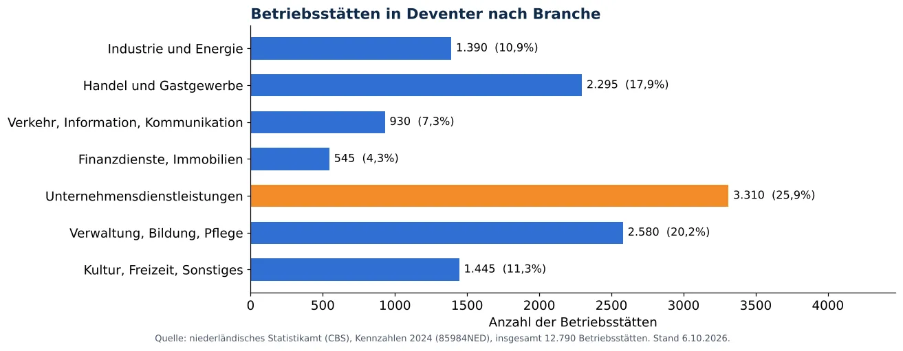 Lüftungskanalreinigung in Deventer: anzahl der Betriebsstätten je Branche laut CBS 2024 (Grafik)