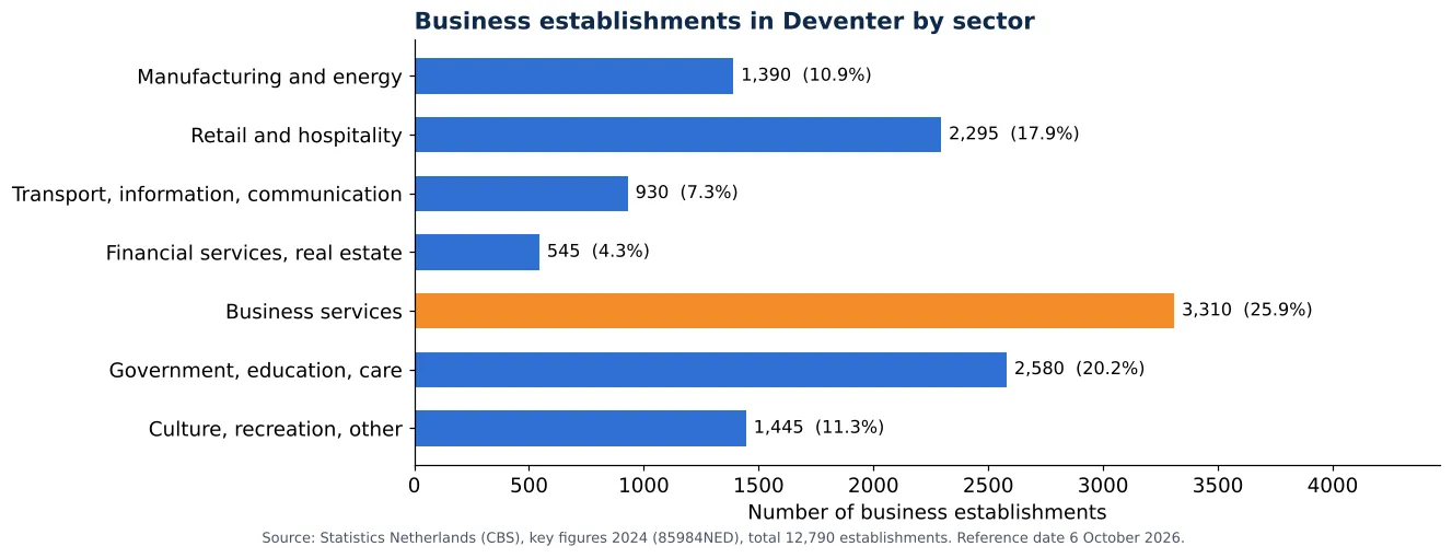 Air duct cleaning in Deventer: number of business establishments per sector according to CBS 2024 (chart)
