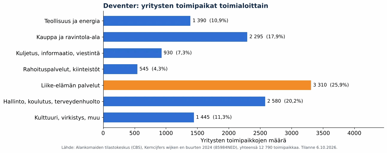 Ilmanvaihtokanavien puhdistus Deventerissä: yritysten toimipaikat toimialoittain, CBS 2024 (kaavio)
