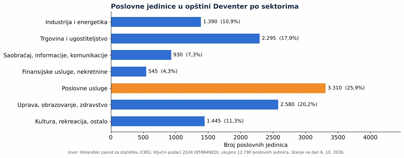 Čišćenje ventilacionih kanala u Deventeru: broj poslovnih jedinica po sektorima prema CBS 2024 (grafikon)