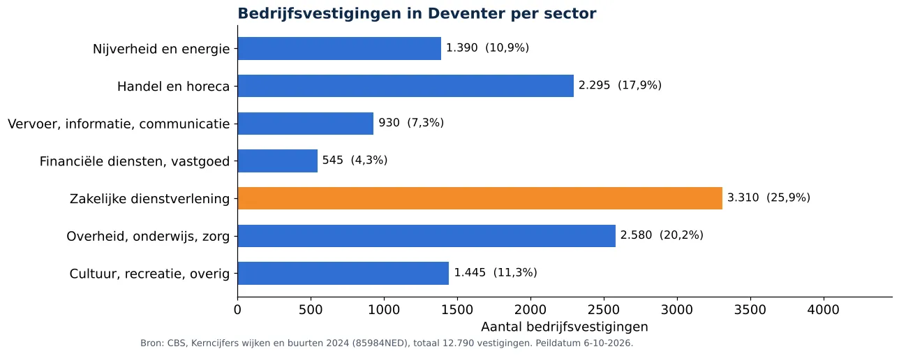 Luchtkanalen reinigen in Deventer: aantal bedrijfsvestigingen per sector volgens CBS 2024 (grafiek)