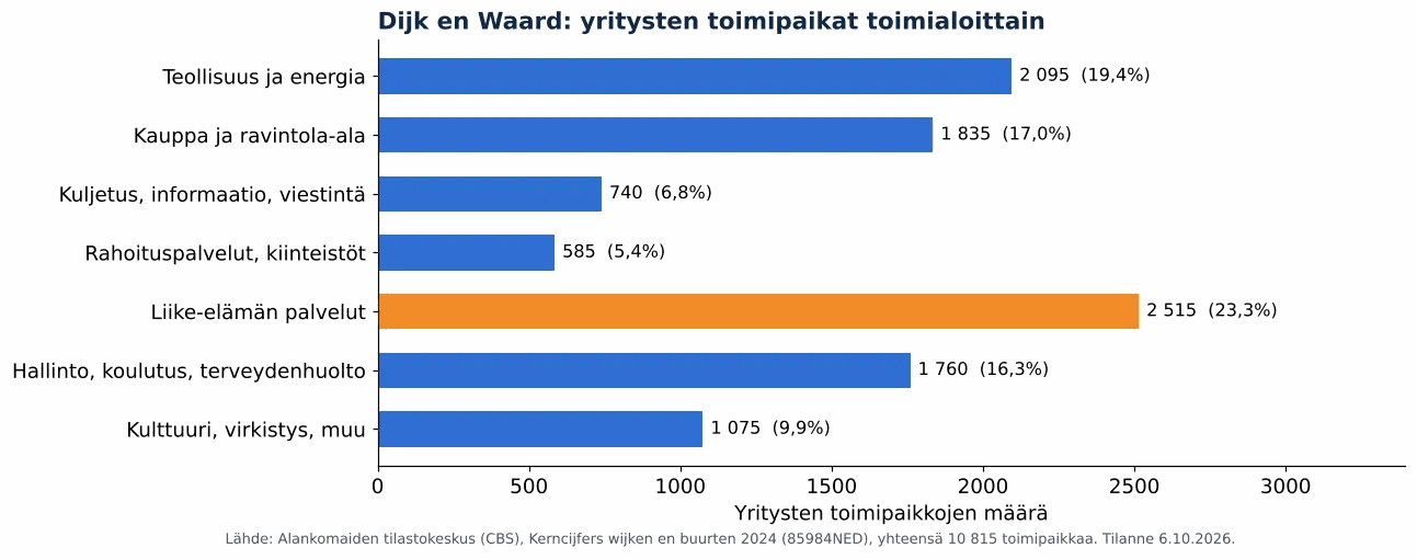 Ilmanvaihtokanavien puhdistus kunnassa Dijk en Waard: yritysten toimipaikat toimialoittain, CBS 2024 (kaavio)