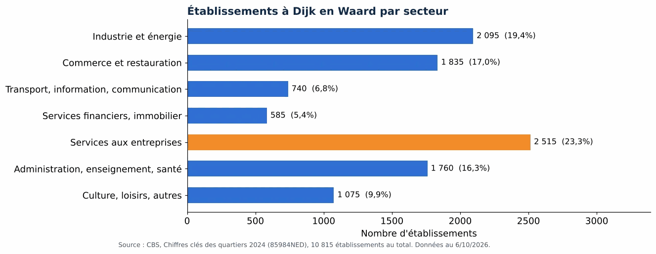 Nettoyage des gaines de ventilation à Dijk en Waard: nombre d'établissements par secteur selon le CBS 2024 (graphique)