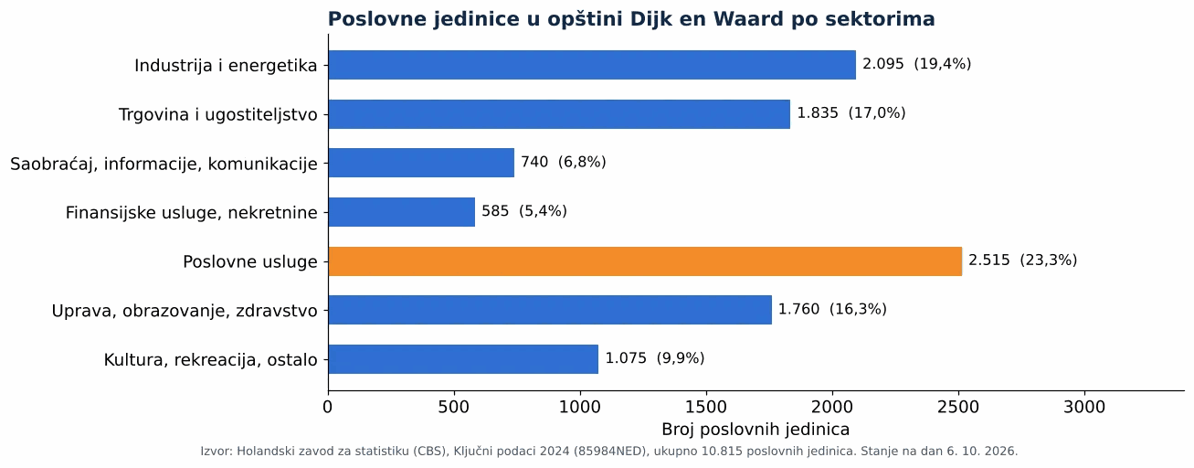 Čišćenje ventilacionih kanala u opštini Dijk en Waard: broj poslovnih jedinica po sektorima prema CBS 2024 (grafikon)