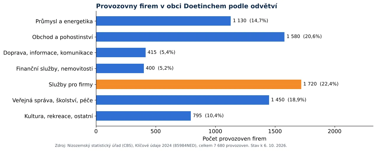 Čištění vzduchotechniky v Doetinchemu: počet provozoven firem podle odvětví dle CBS 2024 (graf)