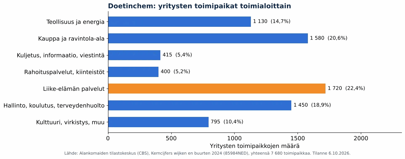 Ilmanvaihtokanavien puhdistus Doetinchemissa: yritysten toimipaikat toimialoittain, CBS 2024 (kaavio)