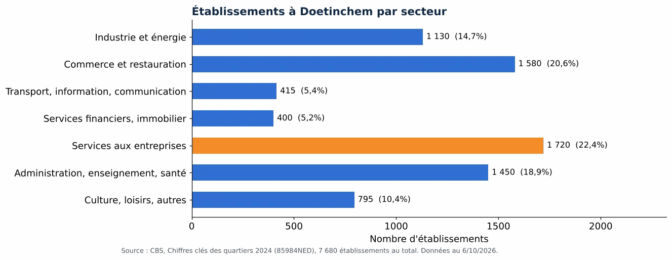 Nettoyage des gaines de ventilation à Doetinchem: nombre d'établissements par secteur selon le CBS 2024 (graphique)