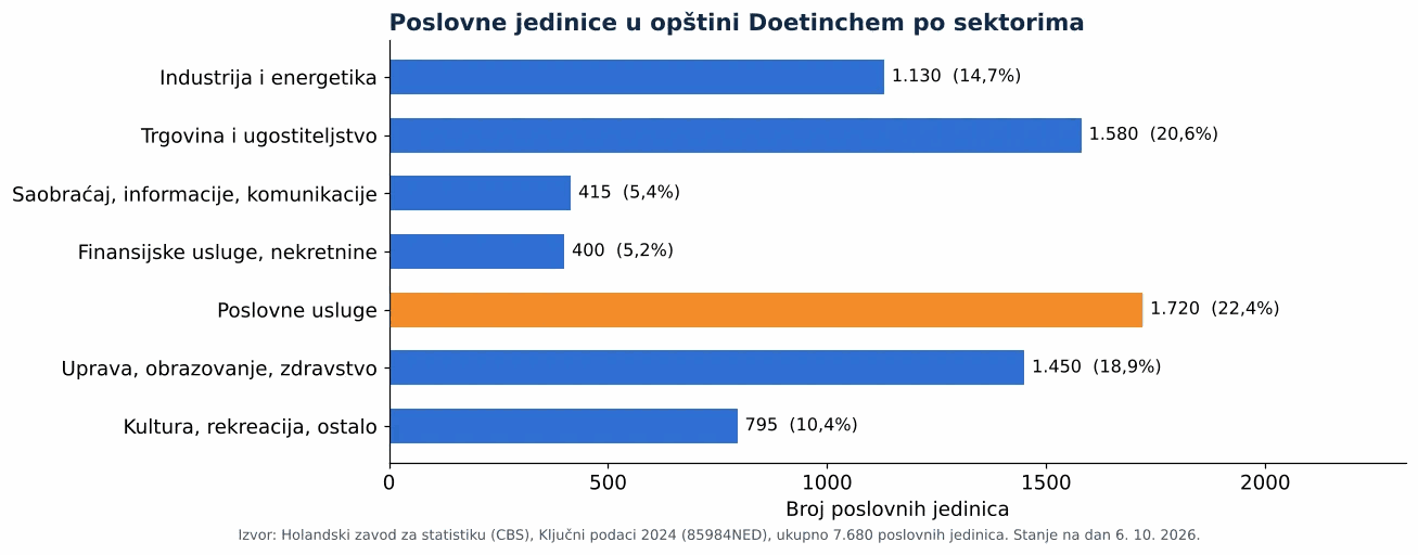 Čišćenje ventilacionih kanala u Doetinchemu: broj poslovnih jedinica po sektorima prema CBS 2024 (grafikon)