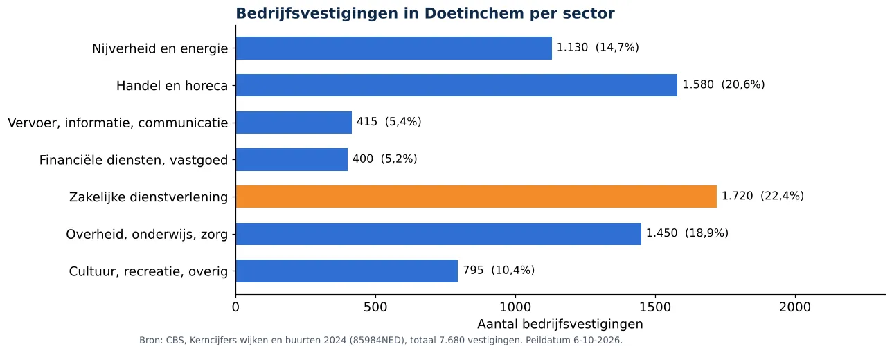 Luchtkanalen reinigen in Doetinchem: aantal bedrijfsvestigingen per sector volgens CBS 2024 (grafiek)