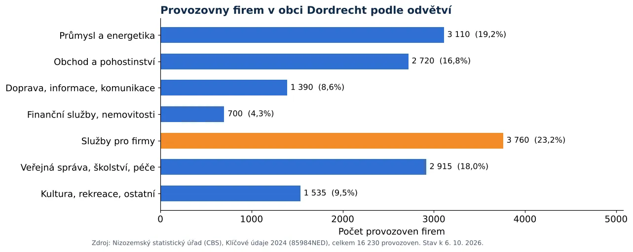 Čištění vzduchotechniky v Dordrechtu: počet provozoven firem podle odvětví dle CBS 2024 (graf)