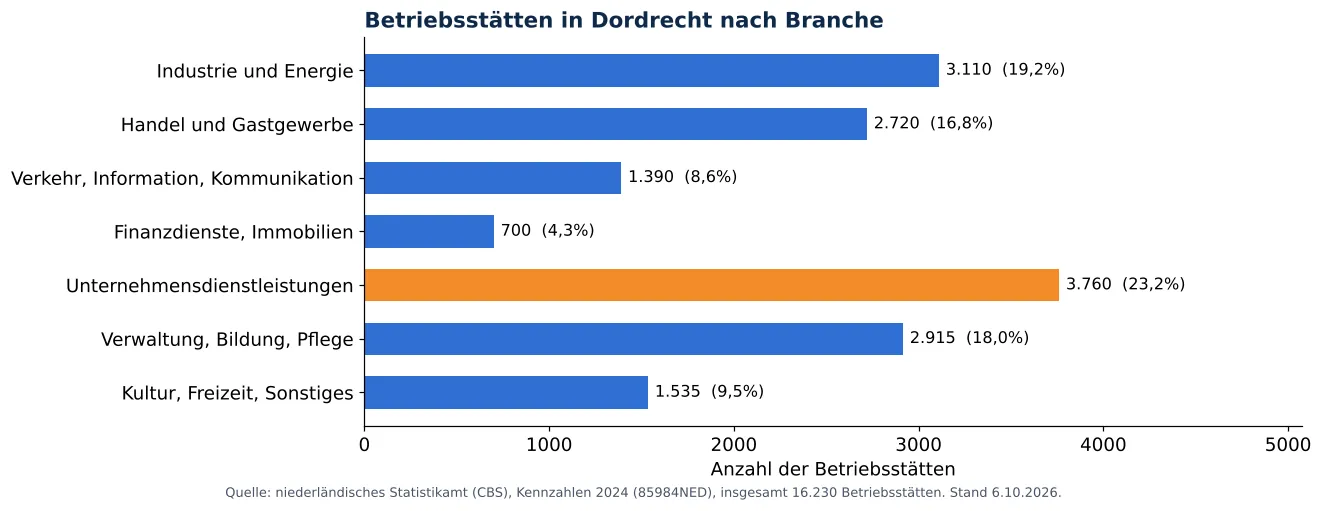 Lüftungskanalreinigung in Dordrecht: anzahl der Betriebsstätten je Branche laut CBS 2024 (Grafik)