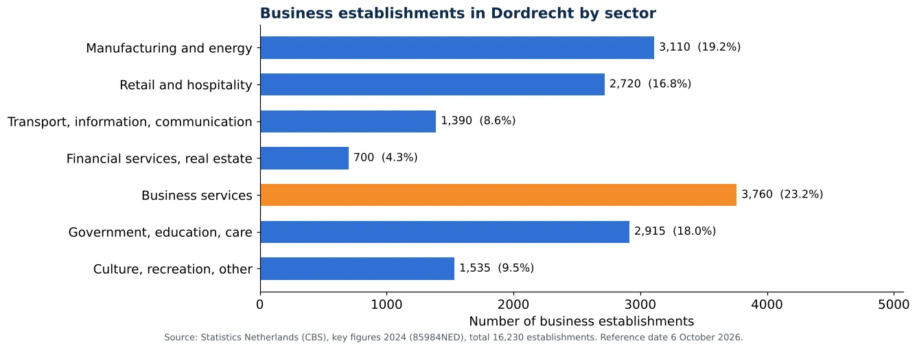Air duct cleaning in Dordrecht: number of business establishments per sector according to CBS 2024 (chart)
