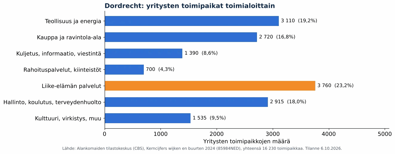 Ilmanvaihtokanavien puhdistus Dordrechtissa: yritysten toimipaikat toimialoittain, CBS 2024 (kaavio)