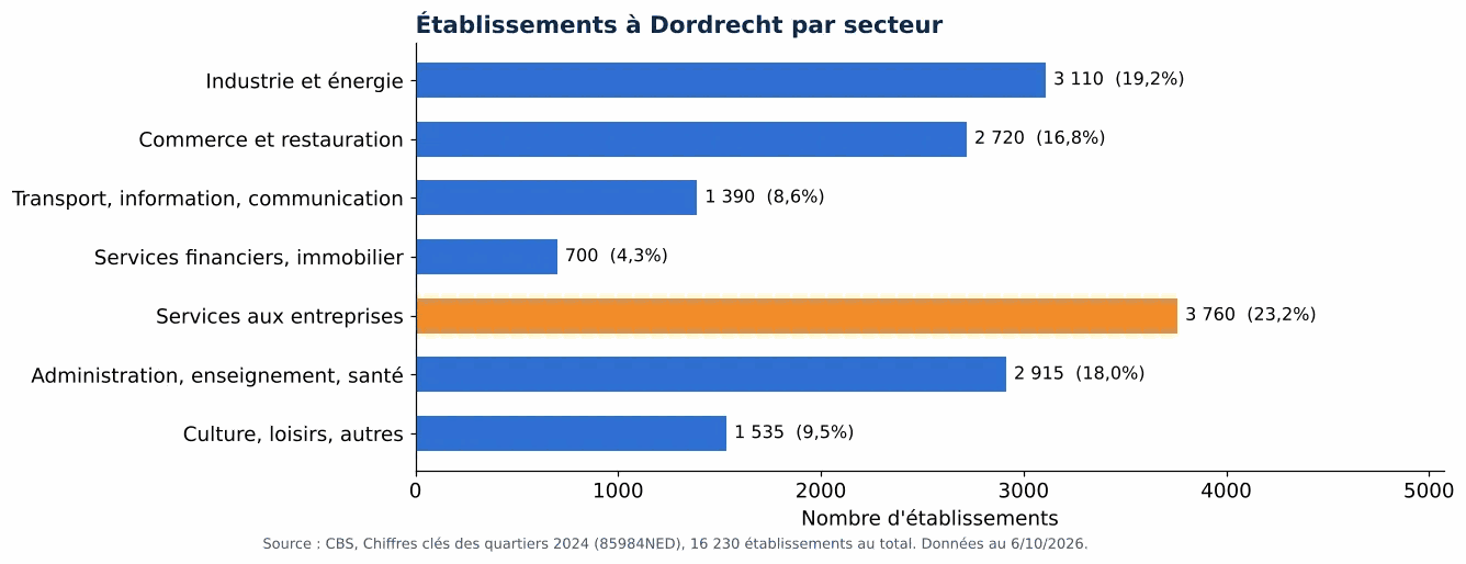 Nettoyage des gaines de ventilation à Dordrecht: nombre d'établissements par secteur selon le CBS 2024 (graphique)