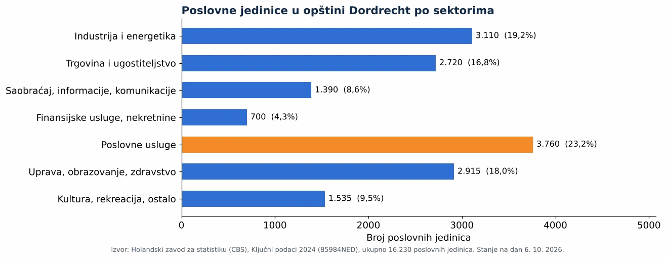 Čišćenje ventilacionih kanala u Dordrechtu: broj poslovnih jedinica po sektorima prema CBS 2024 (grafikon)