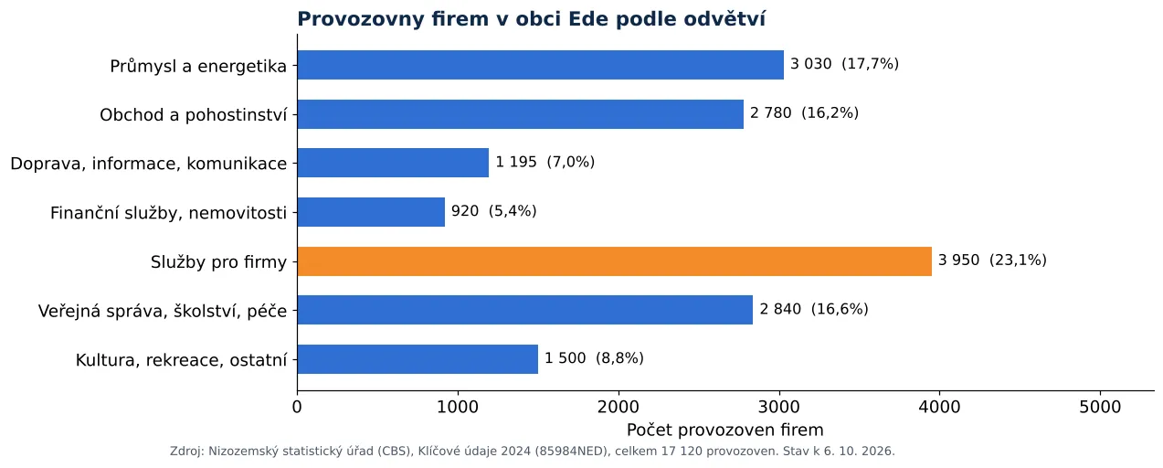 Čištění vzduchotechniky v Ede: počet provozoven firem podle odvětví dle CBS 2024 (graf)