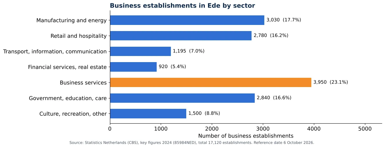 Air duct cleaning in Ede: number of business establishments per sector according to CBS 2024 (chart)