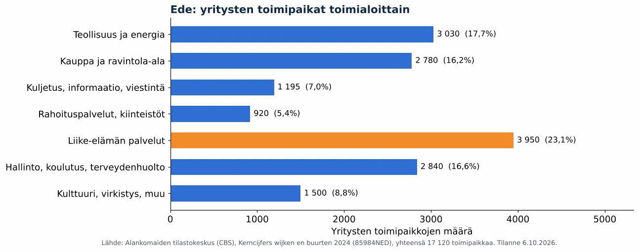 Ilmanvaihtokanavien puhdistus Edessä: yritysten toimipaikat toimialoittain, CBS 2024 (kaavio)
