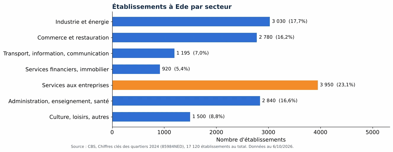 Nettoyage des gaines de ventilation à Ede: nombre d'établissements par secteur selon le CBS 2024 (graphique)