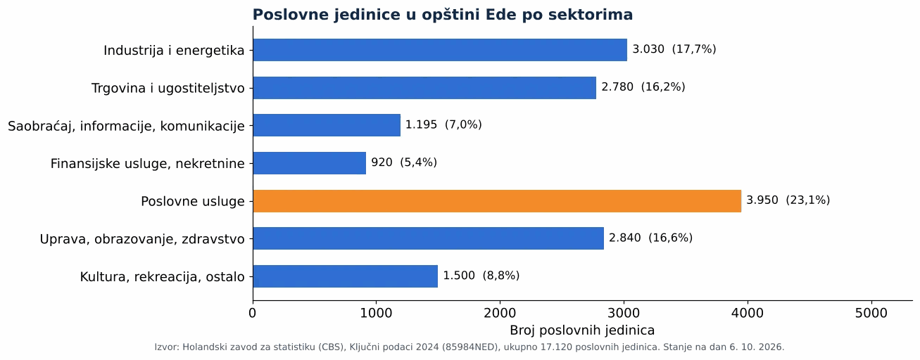 Čišćenje ventilacionih kanala u gradu Ede: broj poslovnih jedinica po sektorima prema CBS 2024 (grafikon)
