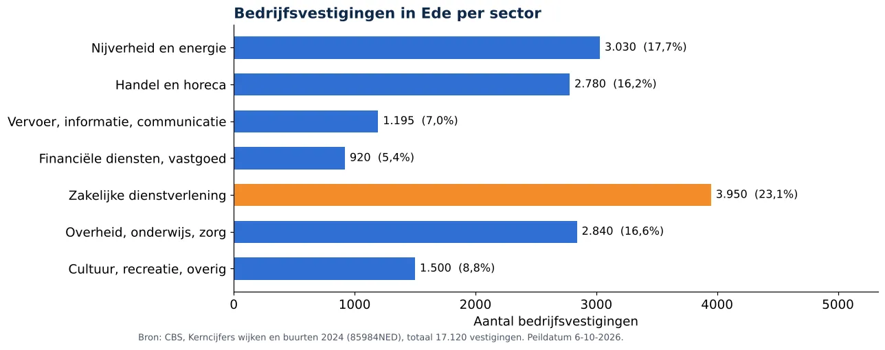 Luchtkanalen reinigen in Ede: aantal bedrijfsvestigingen per sector volgens CBS 2024 (grafiek)