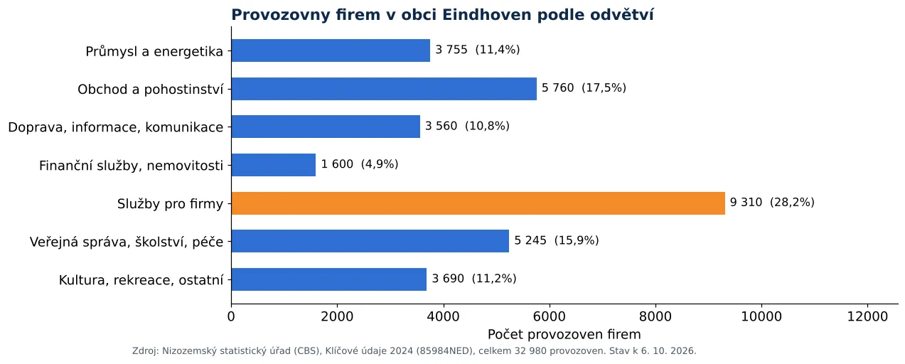 Čištění vzduchotechniky v Eindhovenu: počet provozoven firem podle odvětví dle CBS 2024 (graf)