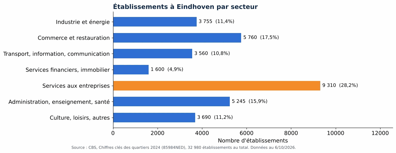 Nettoyage des gaines de ventilation à Eindhoven: nombre d'établissements par secteur selon le CBS 2024 (graphique)