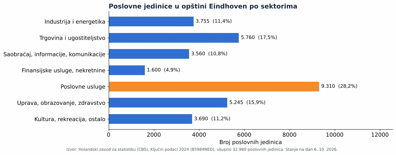 Čišćenje ventilacionih kanala u Eindhovenu: broj poslovnih jedinica po sektorima prema CBS 2024 (grafikon)