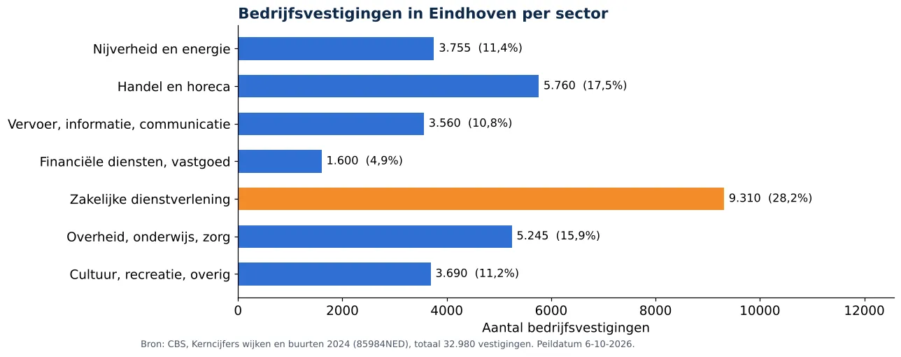 Luchtkanalen reinigen in Eindhoven: aantal bedrijfsvestigingen per sector volgens CBS 2024 (grafiek)
