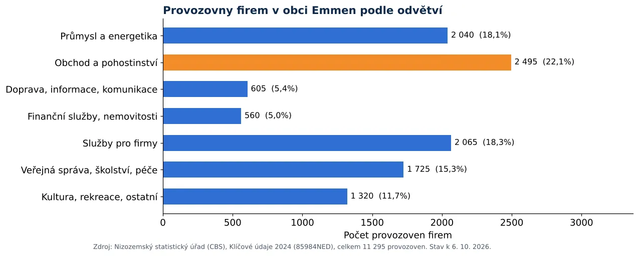 Čištění vzduchotechniky v Emmenu: počet provozoven firem podle odvětví dle CBS 2024 (graf)