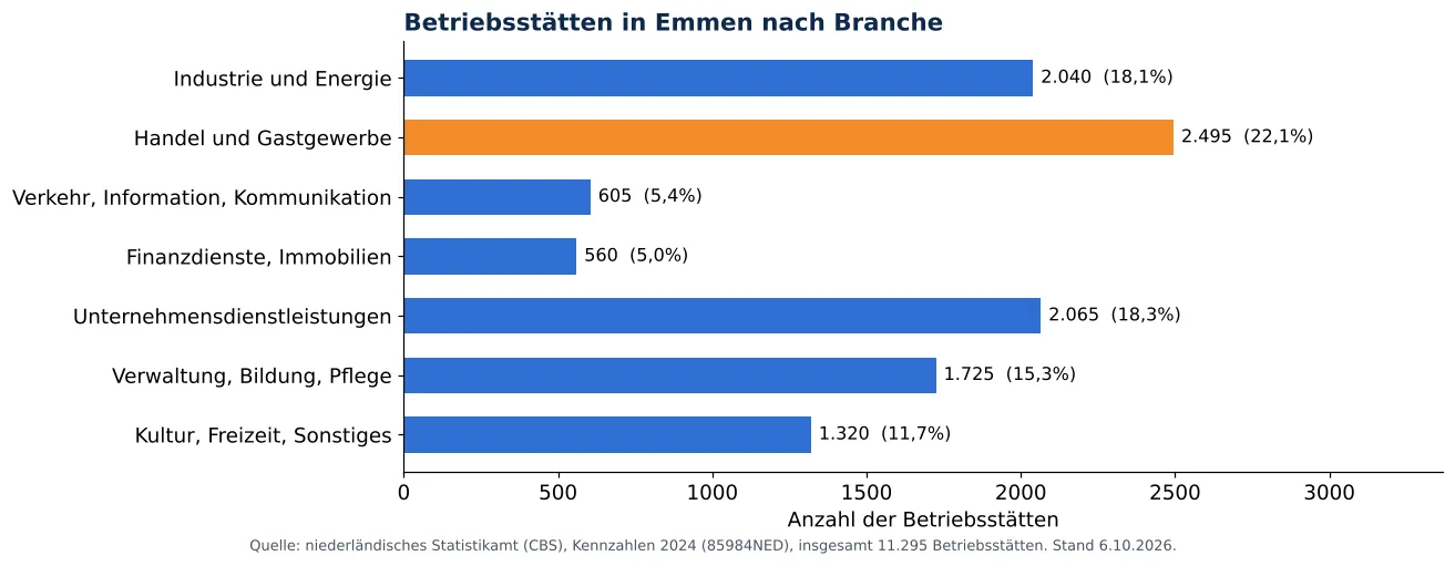 Lüftungskanalreinigung in Emmen: anzahl der Betriebsstätten je Branche laut CBS 2024 (Grafik)