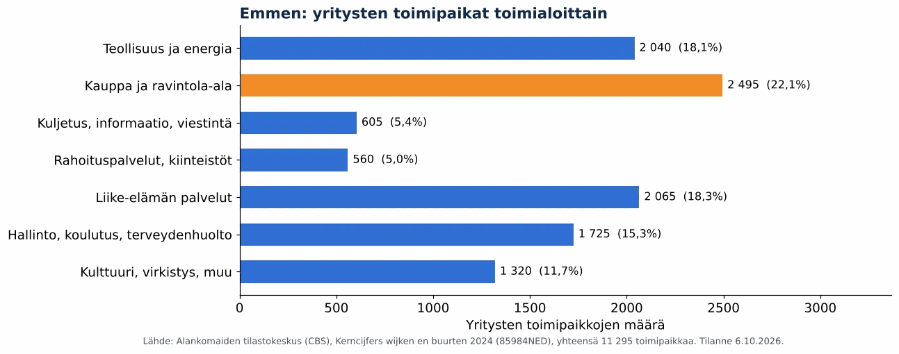 Ilmanvaihtokanavien puhdistus Emmenissä: yritysten toimipaikat toimialoittain, CBS 2024 (kaavio)