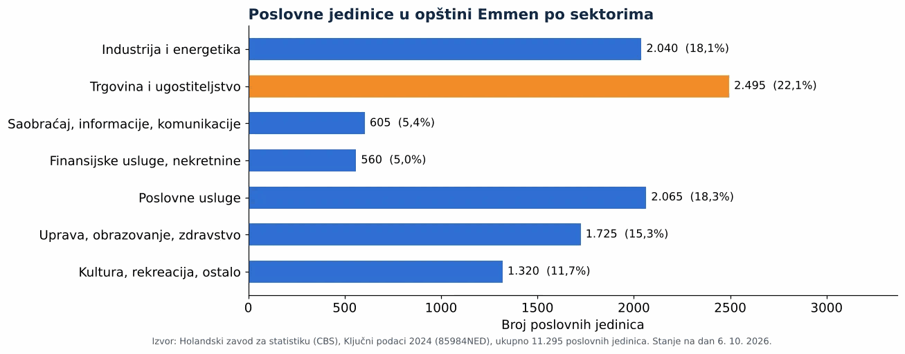 Čišćenje ventilacionih kanala u Emmenu: broj poslovnih jedinica po sektorima prema CBS 2024 (grafikon)