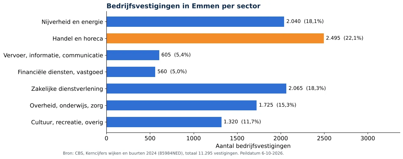 Luchtkanalen reinigen in Emmen: aantal bedrijfsvestigingen per sector volgens CBS 2024 (grafiek)