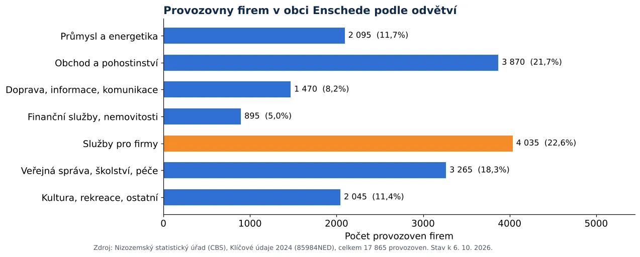 Čištění vzduchotechniky v Enschede: počet provozoven firem podle odvětví dle CBS 2024 (graf)