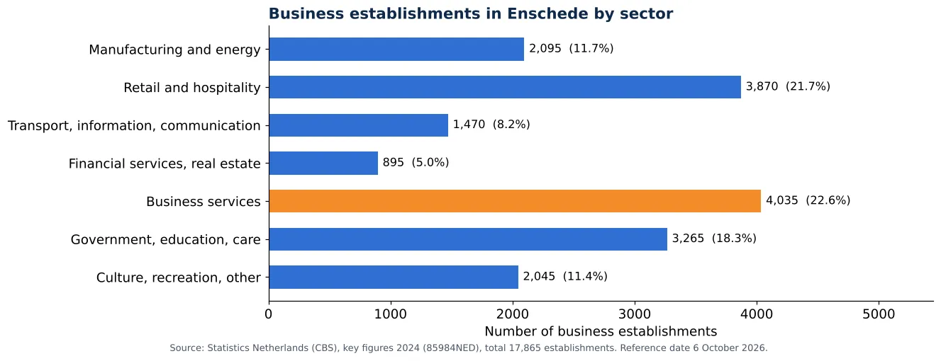 Air duct cleaning in Enschede: number of business establishments per sector according to CBS 2024 (chart)
