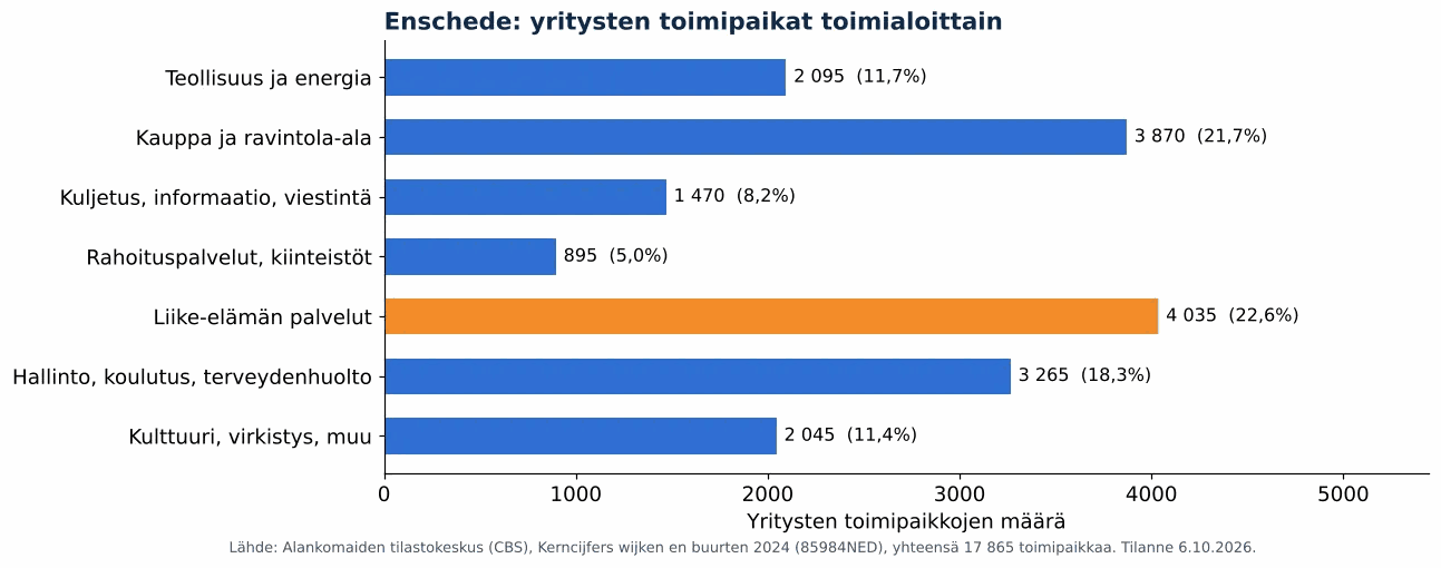 Ilmanvaihtokanavien puhdistus Enschedessä: yritysten toimipaikat toimialoittain, CBS 2024 (kaavio)