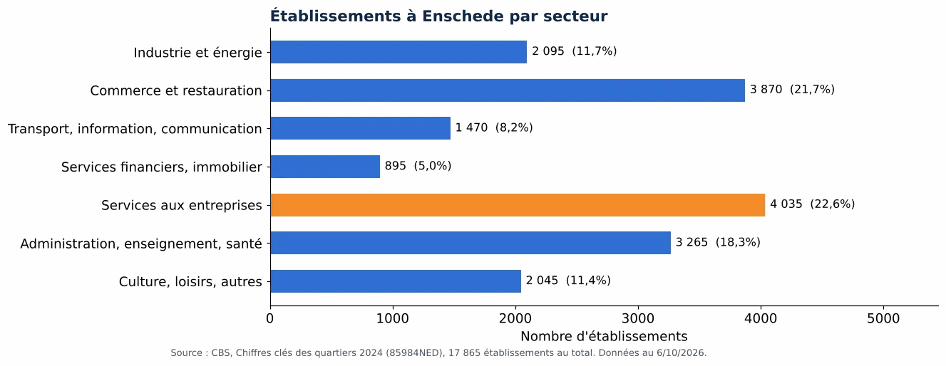 Nettoyage des gaines de ventilation à Enschede: nombre d'établissements par secteur selon le CBS 2024 (graphique)