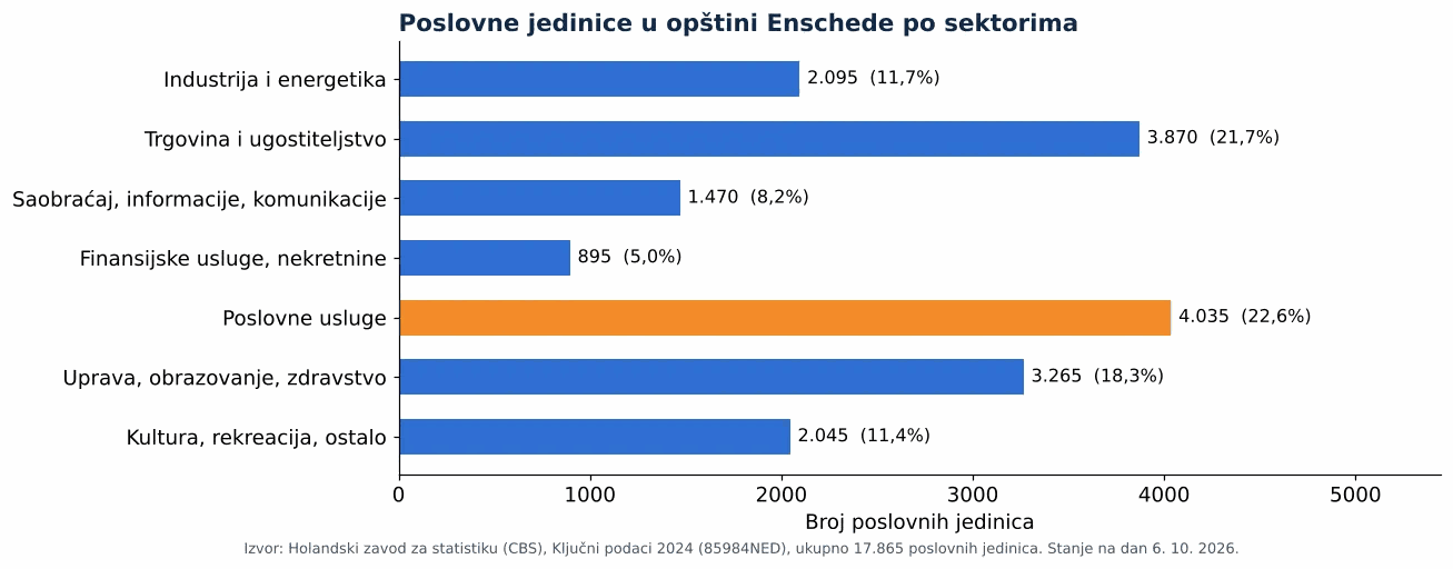 Čišćenje ventilacionih kanala u gradu Enschede: broj poslovnih jedinica po sektorima prema CBS 2024 (grafikon)