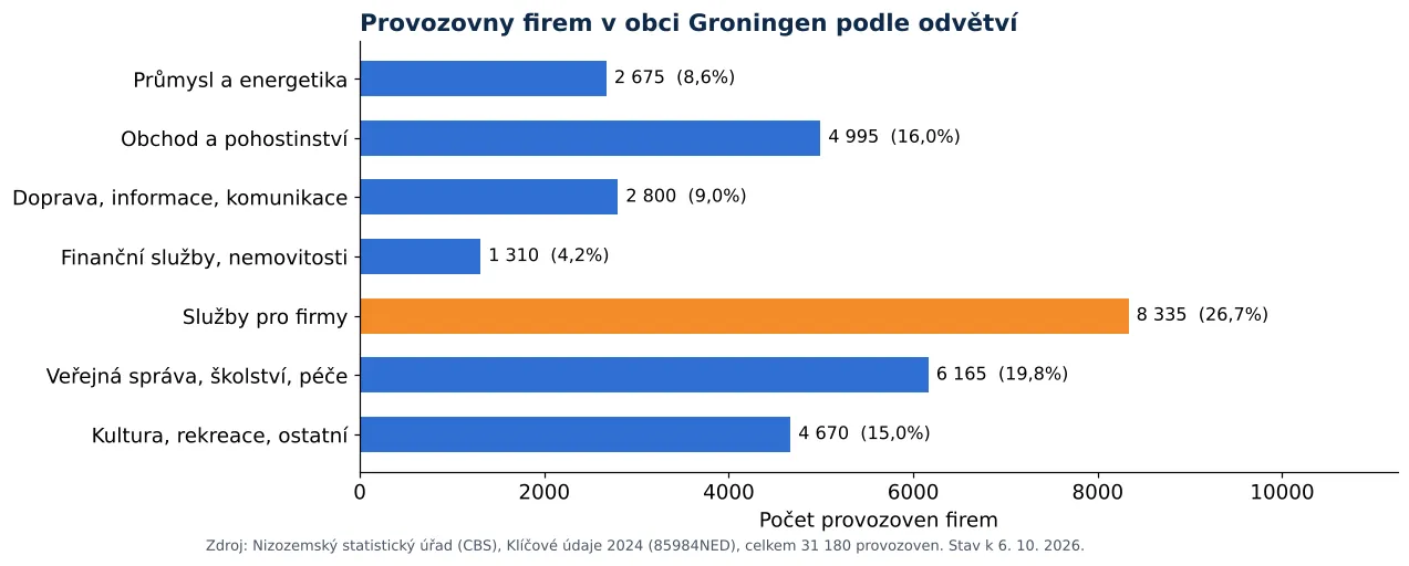 Čištění vzduchotechniky v Groningenu: počet provozoven firem podle odvětví dle CBS 2024 (graf)