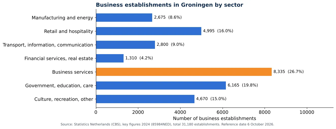 Air duct cleaning in Groningen: number of business establishments per sector according to CBS 2024 (chart)