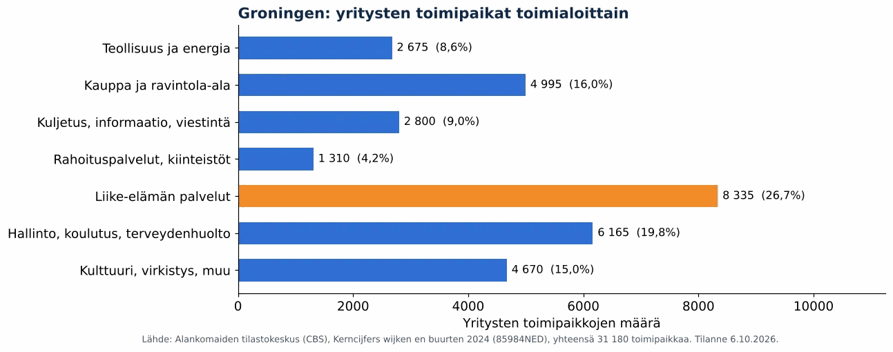 Ilmanvaihtokanavien puhdistus Groningenissa: yritysten toimipaikat toimialoittain, CBS 2024 (kaavio)