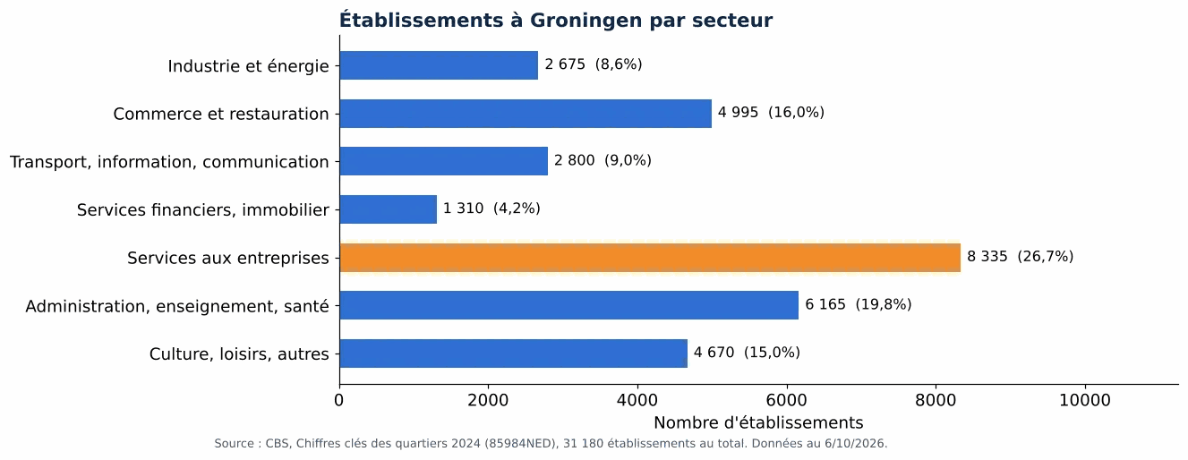 Nettoyage des gaines de ventilation à Groningue: nombre d'établissements par secteur selon le CBS 2024 (graphique)