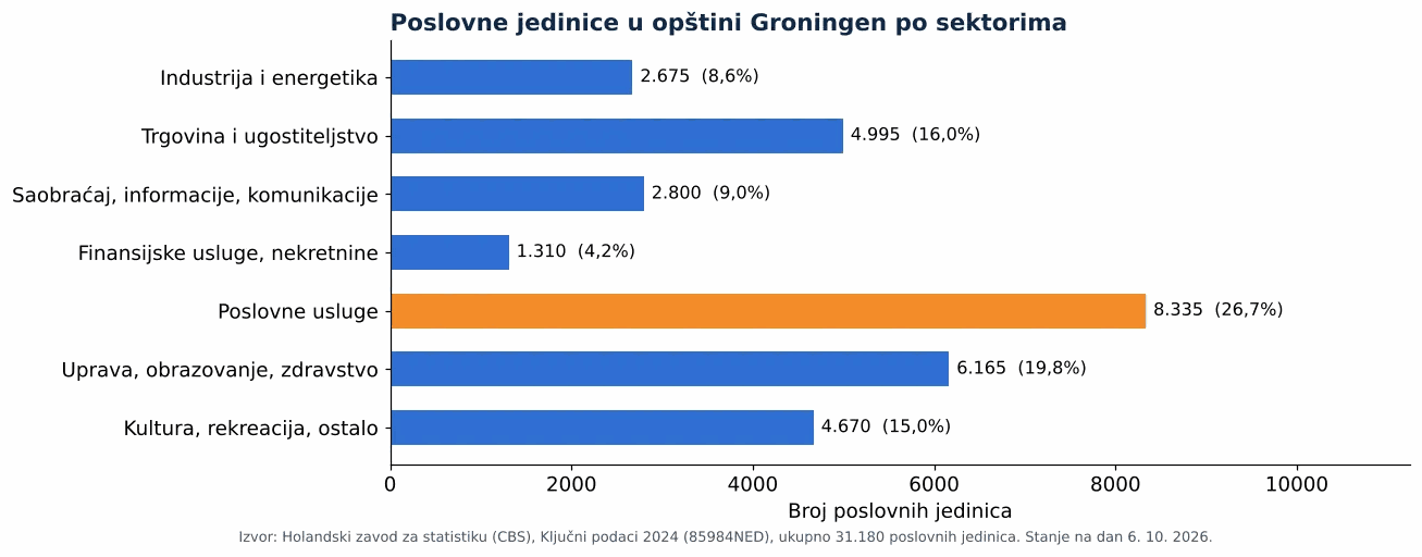 Čišćenje ventilacionih kanala u Groningenu: broj poslovnih jedinica po sektorima prema CBS 2024 (grafikon)