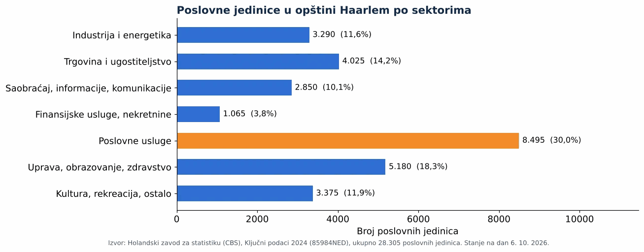 Čišćenje ventilacionih kanala u Haarlemu: broj poslovnih jedinica po sektorima prema CBS 2024 (grafikon)