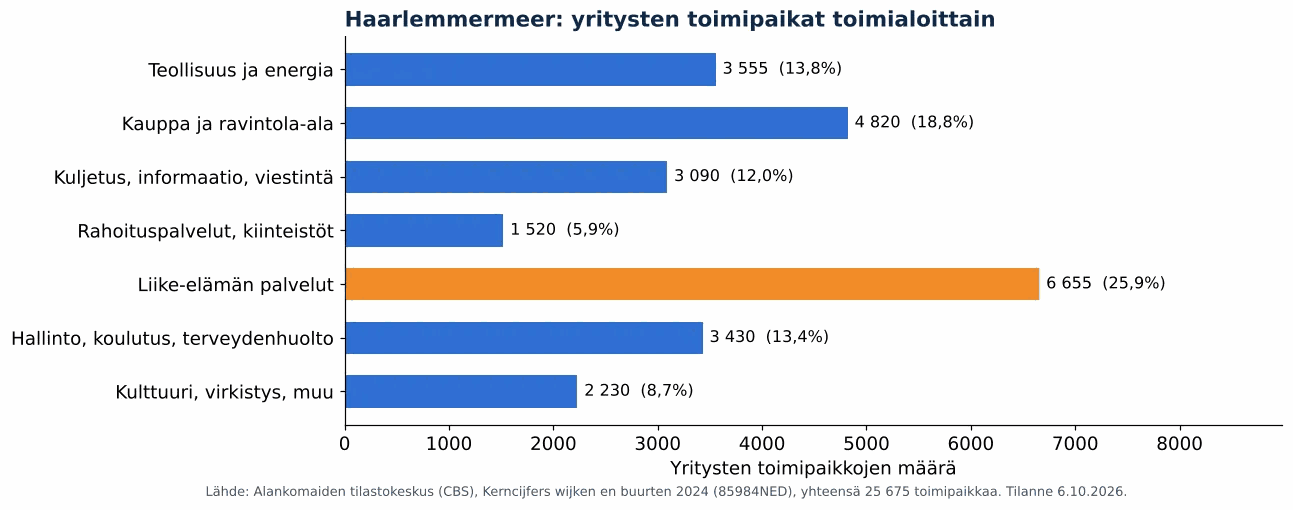 Ilmanvaihtokanavien puhdistus kunnassa Haarlemmermeer: yritysten toimipaikat toimialoittain, CBS 2024 (kaavio)